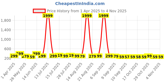 myntra.com Myntra Elegant Homes Blue & White 3 Pieces Flowers Printed Wooden Wall Paintings myntra elegant homes Price History Graph from 1 Apr 2025 to 2 Nov 2025