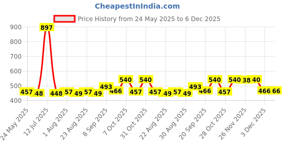 myntra.com Myntra Elegant Homes Blue & White 3 Pieces Striped Cotton 210 GSM Bath Towel myntra elegant homes Price History Graph from 24 May 2025 to 6 Dec 2025