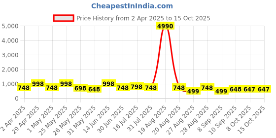 myntra.com Myntra Elegant Homes Blue & White 3 Pieces Tree & Moon Wall Art myntra elegant homes Price History Graph from 2 Apr 2025 to 14 Oct 2025