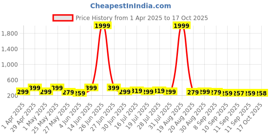 myntra.com Myntra Elegant Homes Blue & White 3 Pieces Tree & Moon Wooden Wall Art myntra elegant homes Price History Graph from 1 Apr 2025 to 17 Oct 2025
