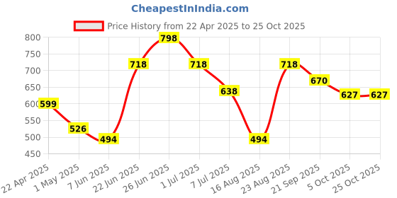 myntra.com Myntra Elegant Homes Blue & White 4 Striped Cotton 150 GSM Bath Towel myntra elegant homes Price History Graph from 22 Apr 2025 to 25 Oct 2025