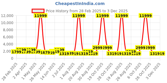 myntra.com Myntra Elegant Homes Blue & White 5 Piece Floral & Botanical Printed Canvas Wall Arts myntra elegant homes Price History Graph from 28 Feb 2025 to 3 Dec 2025