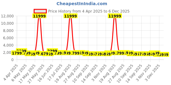 myntra.com Myntra Elegant Homes Blue & White 5 Piece Wood Religious Wall Paintings myntra elegant homes Price History Graph from 4 Apr 2025 to 6 Dec 2025