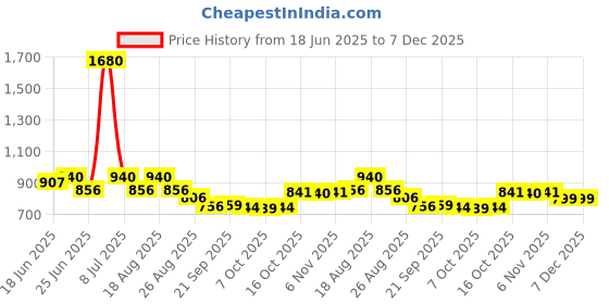 myntra.com Myntra Elegant Homes Blue & White 5 Pieces Zig Zag Printed Square Cushion Covers myntra elegant homes Price History Graph from 18 Jun 2025 to 6 Dec 2025