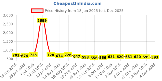 myntra.com Myntra Elegant Homes Blue And White 5 Seater Printed Cotton Sofa Cover myntra elegant homes Price History Graph from 18 Jun 2025 to 4 Dec 2025