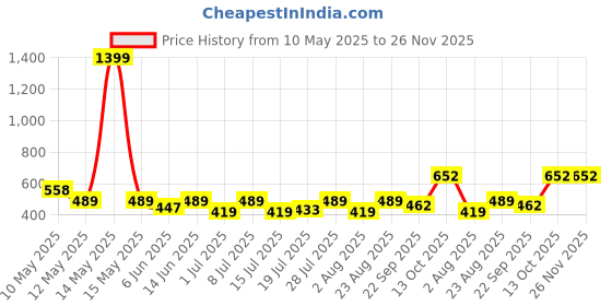 myntra.com Myntra Elegant Homes Blue & White 6 Pieces Ceramic Glossy Cups myntra elegant homes Price History Graph from 10 May 2025 to 26 Nov 2025