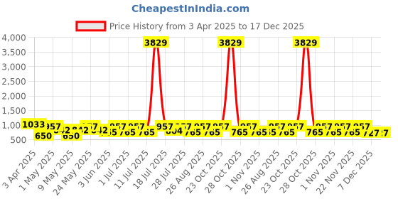 myntra.com Myntra Elegant Homes Blue & White 8-Pcs Striped Diwan Set myntra elegant homes Price History Graph from 3 Apr 2025 to 17 Dec 2025
