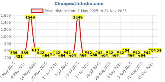 myntra.com Myntra Elegant Homes Blue & White Abstract Printed Anti-Skid Doormat myntra elegant homes Price History Graph from 1 May 2025 to 23 Nov 2025
