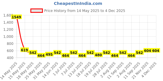 myntra.com Myntra Elegant Homes Blue & White Abstract Printed Anti-Skid Doormat myntra elegant homes Price History Graph from 14 May 2025 to 4 Dec 2025