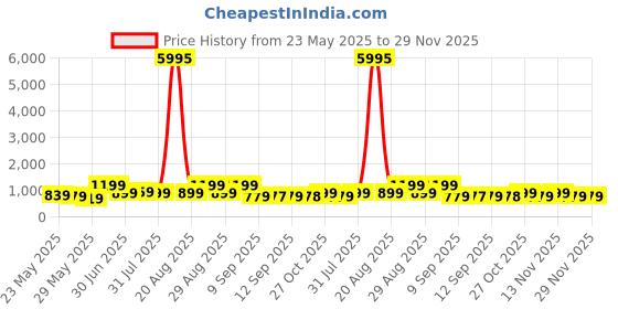 myntra.com Myntra Elegant Homes Blue & White Birds Canvas Wall Art myntra elegant homes Price History Graph from 23 May 2025 to 29 Nov 2025