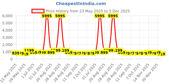 myntra.com Myntra Elegant Homes Blue & White Botanical Canvas Wall Art myntra elegant homes Price History Graph from 23 May 2025 to 3 Dec 2025