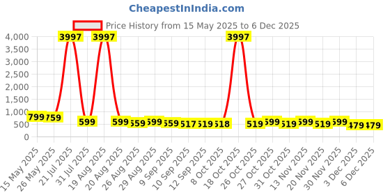 myntra.com Myntra Elegant Homes Blue & White Buddha Printed Canvas Religious Wall Art myntra elegant homes Price History Graph from 15 May 2025 to 5 Dec 2025