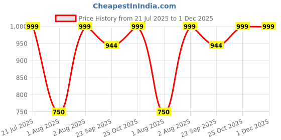 myntra.com Myntra Elegant Homes Blue & White Canvas Floral And Botanical Wall Arts myntra elegant homes Price History Graph from 21 Jul 2025 to 1 Dec 2025