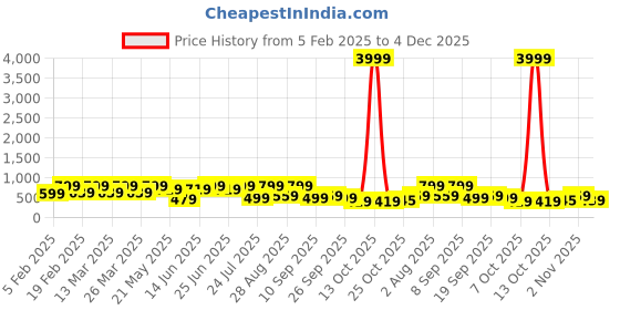 myntra.com Myntra Elegant Homes Blue & White Cartoon Characters 144 TC Single Bedsheet with 1 Pillow Covers myntra elegant homes Price History Graph from 5 Feb 2025 to 4 Dec 2025