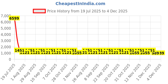 myntra.com Myntra Elegant Homes Blue & White Cartoon Characters 300 TC King Bedsheet with 2 Pillow Covers myntra elegant homes Price History Graph from 19 Jul 2025 to 4 Dec 2025