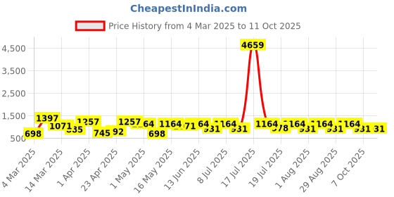 myntra.com Myntra Elegant Homes Blue & White Cartoon Characters 400 TC King Bedsheet with 2 Pillow Covers myntra elegant homes Price History Graph from 4 Mar 2025 to 10 Oct 2025
