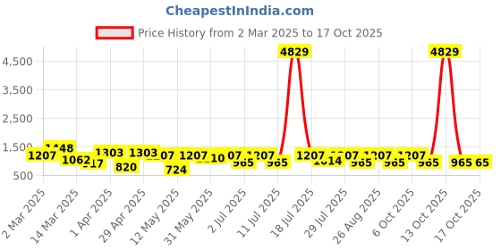 myntra.com Myntra Elegant Homes Blue & White Cartoon Characters 400 TC King Bedsheet with 2 Pillow Covers myntra elegant homes Price History Graph from 2 Mar 2025 to 16 Oct 2025