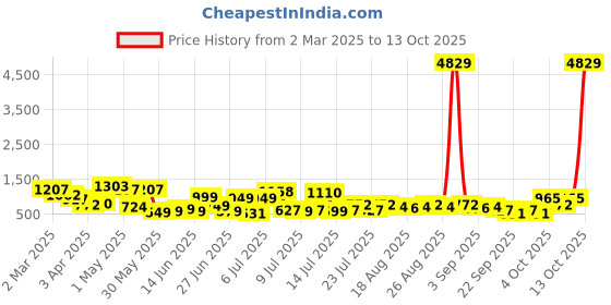 myntra.com Myntra Elegant Homes Blue & White Cartoon Characters 400 TC King Bedsheet with 2 Pillow Covers myntra elegant homes Price History Graph from 2 Mar 2025 to 13 Oct 2025