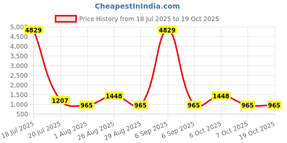 myntra.com Myntra Elegant Homes Blue & White Cartoon Characters 400 TC King Bedsheet with 2 Pillow Covers myntra elegant homes Price History Graph from 18 Jul 2025 to 18 Oct 2025