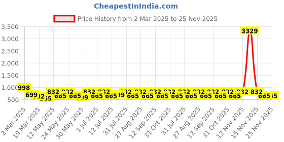 myntra.com Myntra Elegant Homes Blue & White Cartoon Characters 400 TC Single Bedsheet with 1 Pillow Covers myntra elegant homes Price History Graph from 2 Mar 2025 to 24 Nov 2025