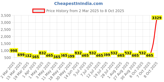 myntra.com Myntra Elegant Homes Blue & White Cartoon Characters 400 TC Single Bedsheet with 1 Pillow Covers myntra elegant homes Price History Graph from 2 Mar 2025 to 8 Oct 2025