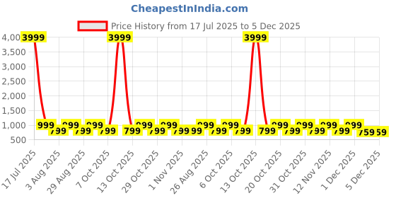 myntra.com Myntra Elegant Homes Blue & White Cartoon Characters 400 TC Single Bedsheet with 1 Pillow Covers myntra elegant homes Price History Graph from 17 Jul 2025 to 5 Dec 2025