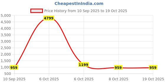 myntra.com Myntra Elegant Homes Blue & White Cartoon Characters Single Bedsheet with 1 Pillow Covers myntra elegant homes Price History Graph from 10 Sep 2025 to 17 Oct 2025