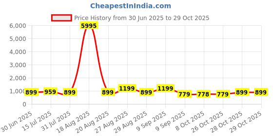 myntra.com Myntra Elegant Homes Blue & White Chelsea FC Wooden Wall Art myntra elegant homes Price History Graph from 30 Jun 2025 to 28 Oct 2025