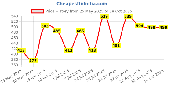 myntra.com Myntra Elegant Homes Blue & White Ethnic Motifs 120 TC Queen Bedsheet with 2 Pillow Covers myntra elegant homes Price History Graph from 25 May 2025 to 18 Oct 2025