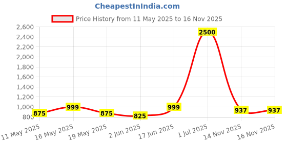 myntra.com Myntra Elegant Homes Blue & White Ethnic Motifs 210 TC Queen Bedsheet with 2 Pillow Covers myntra elegant homes Price History Graph from 11 May 2025 to 16 Nov 2025