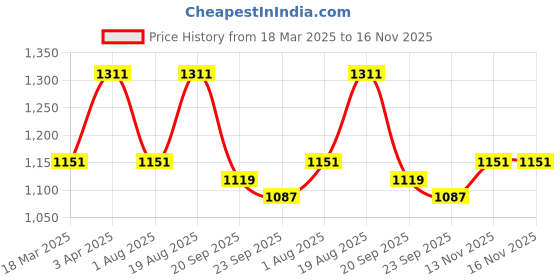 myntra.com Myntra Elegant Homes Blue & White Ethnic Motifs AC Room 150 GSM Single Bed Dohar myntra elegant homes Price History Graph from 18 Mar 2025 to 16 Nov 2025