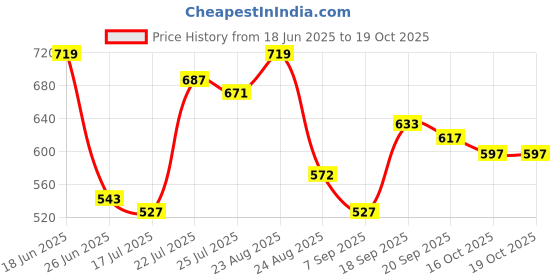 myntra.com sangria Myntra Elegant Homes Blue & White Ethnic Motifs Square Cushion Covers sangria Price History Graph from 18 Jun 2025 to 16 Oct 2025