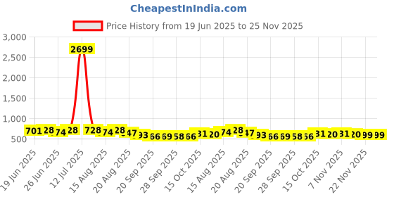 myntra.com Myntra Elegant Homes Blue & White Ethnic Motifs Window Curtain myntra elegant homes Price History Graph from 19 Jun 2025 to 24 Nov 2025