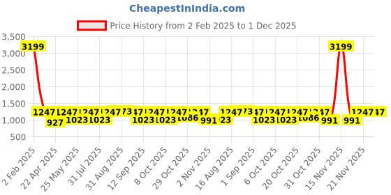 myntra.com Myntra Elegant Homes Blue & White Floral 180 TC King Bedsheet with 2 Pillow Covers myntra elegant homes Price History Graph from 2 Feb 2025 to 1 Dec 2025