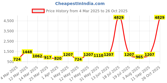myntra.com Myntra Elegant Homes Blue & White Floral 400 TC King Bedsheet with 2 Pillow Covers myntra elegant homes Price History Graph from 4 Mar 2025 to 26 Oct 2025