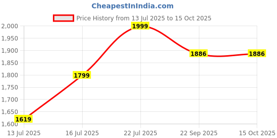 myntra.com Myntra Elegant Homes Blue & White Floral & Botanical Printed Canvas Wall Art myntra elegant homes Price History Graph from 13 Jul 2025 to 14 Oct 2025