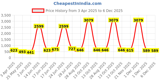 myntra.com Myntra Elegant Homes Blue & White Floral Printed 180 TC King Bedsheet Set2.74m x 2.54m myntra elegant homes Price History Graph from 3 Apr 2025 to 5 Dec 2025