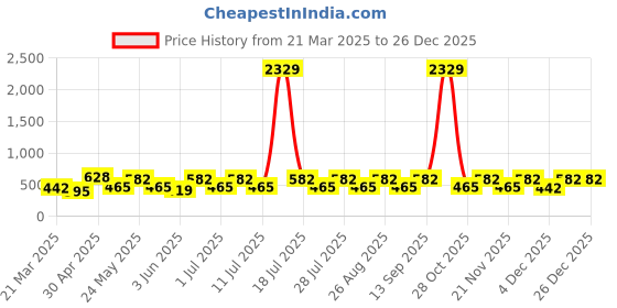 myntra.com Myntra Elegant Homes Blue And White Floral Printed 300TC Single Bedsheet Set 2.5 m x 1.5 m myntra elegant homes Price History Graph from 21 Mar 2025 to 25 Dec 2025