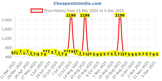 myntra.com Myntra Elegant Homes Blue & White Floral Printed Shelf Liner Organiser myntra elegant homes Price History Graph from 21 Mar 2025 to 5 Dec 2025