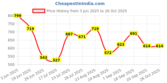 myntra.com sangria Myntra Elegant Homes Blue & White Floral Square Cushion Covers sangria Price History Graph from 3 Jun 2025 to 26 Oct 2025