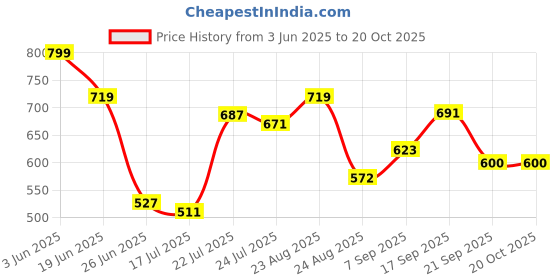 myntra.com sangria Myntra Elegant Homes Blue & White Floral Square Cushion Covers sangria Price History Graph from 3 Jun 2025 to 20 Oct 2025