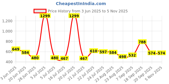 myntra.com sangria Myntra Elegant Homes Blue & White Floral Square Cushion Covers sangria Price History Graph from 3 Jun 2025 to 2 Nov 2025