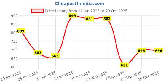 myntra.com sangria Myntra Elegant Homes Blue & White Floral Square Cushion Covers sangria Price History Graph from 19 Jun 2025 to 20 Oct 2025