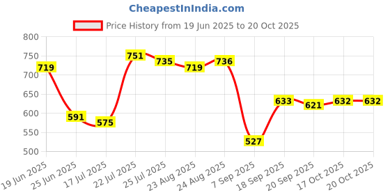 myntra.com sangria Myntra Elegant Homes Blue & White Floral Square Cushion Covers sangria Price History Graph from 19 Jun 2025 to 20 Oct 2025