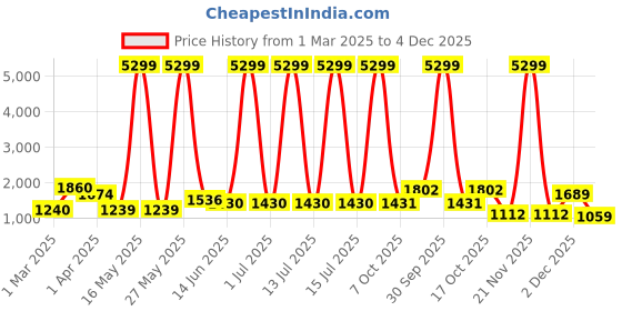 myntra.com Myntra Elegant Homes Blue & White Flower Design Ceramic Vase myntra elegant homes Price History Graph from 1 Mar 2025 to 4 Dec 2025