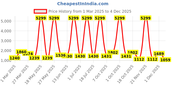 myntra.com Myntra Elegant Homes Blue & White Flower Design Textured Ceramic Vase myntra elegant homes Price History Graph from 1 Mar 2025 to 4 Dec 2025