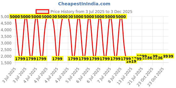 myntra.com Myntra Elegant Homes Blue & White Flying Butterfly Printed Canvas Wall Art myntra elegant homes Price History Graph from 3 Jul 2025 to 3 Dec 2025