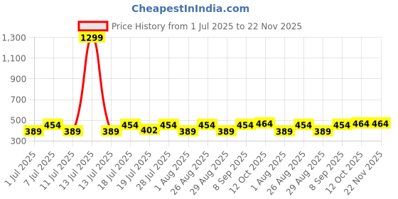 myntra.com Myntra Elegant Homes Blue & White Foldable Foldable Multi-Utility Organiser myntra elegant homes Price History Graph from 1 Jul 2025 to 22 Nov 2025