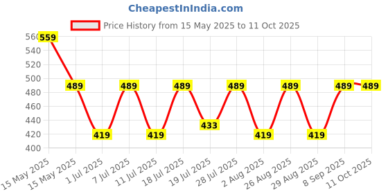 myntra.com Myntra Elegant Homes Blue & White Foldable Reusable Multi-Utility Organiser myntra elegant homes Price History Graph from 15 May 2025 to 10 Oct 2025