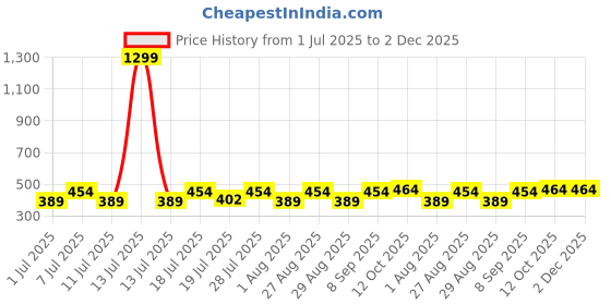 myntra.com Myntra Elegant Homes Blue & White Foldable Reusable Multi-Utility Organiser myntra elegant homes Price History Graph from 1 Jul 2025 to 2 Dec 2025